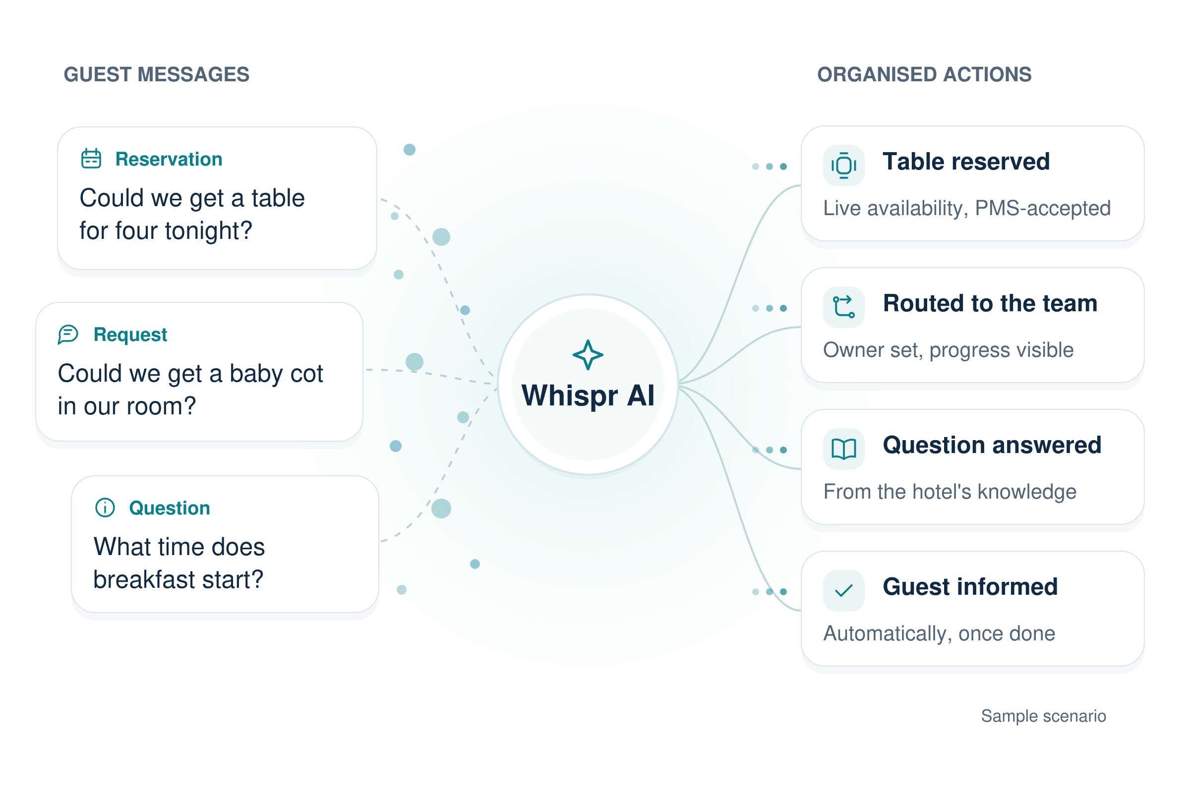 Whispr: from message to action. Reservation, request and question messages pass through the central Whispr AI node and become organised outcomes: table reserved, routed to the team, question answered, guest informed. Sample scenario.