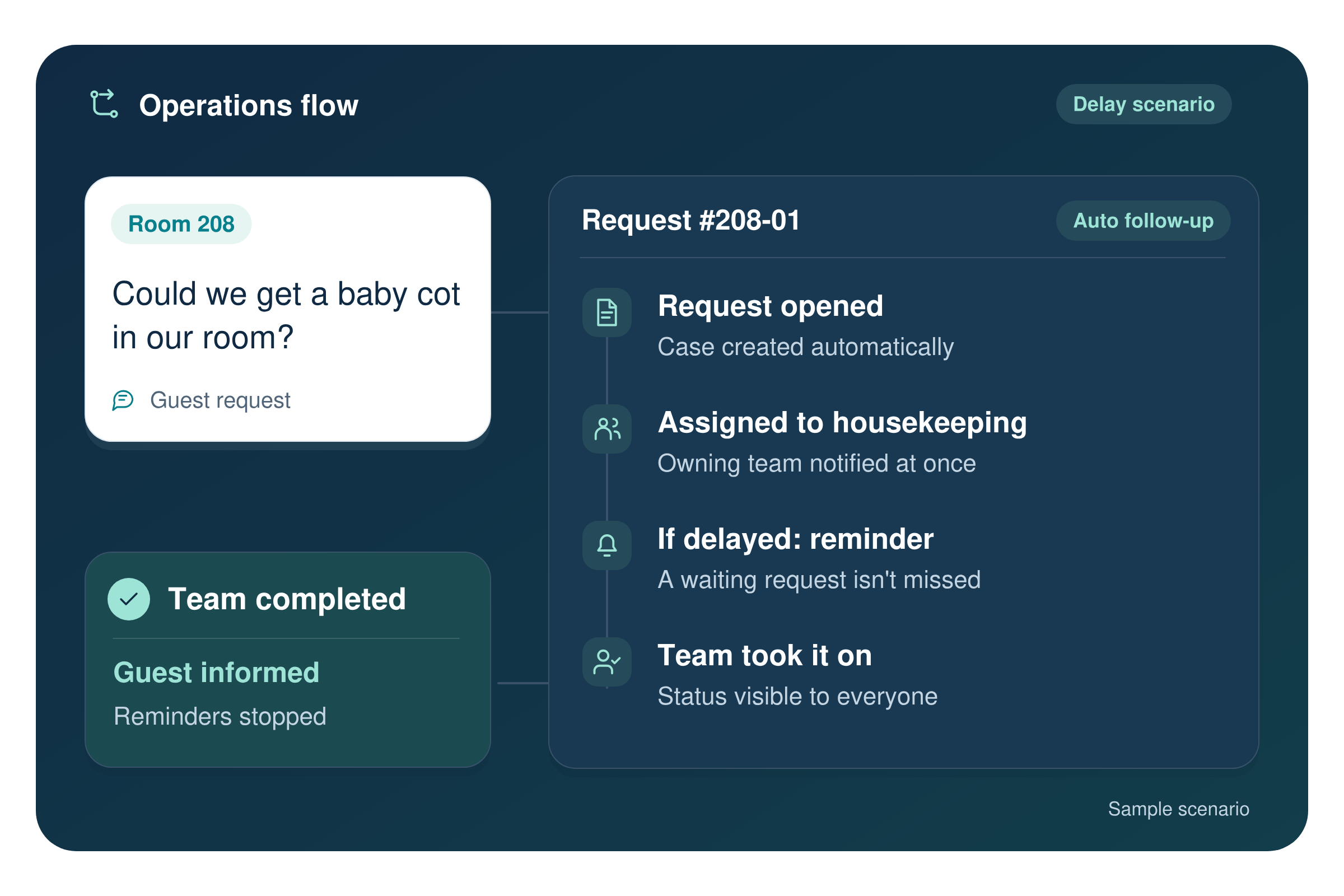 Whispr operations flow: a baby-cot request from room 208 becomes a case, is assigned to housekeeping, the team is reminded if it waits, takes it on and the guest is informed when it is done. Sample delay scenario.