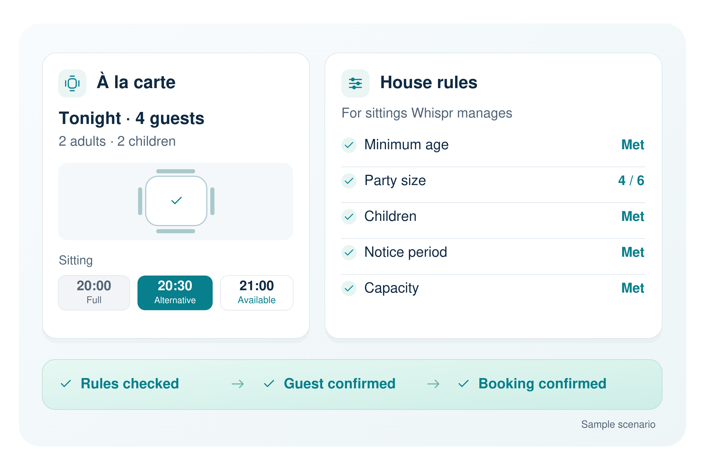 Whispr à la carte reservation: sitting choice for a table of four tonight and the house rules applied to sittings Whispr manages — minimum age, party size, children, notice period, capacity. Rules checked, guest confirmed, booking confirmed. Sample scenario.