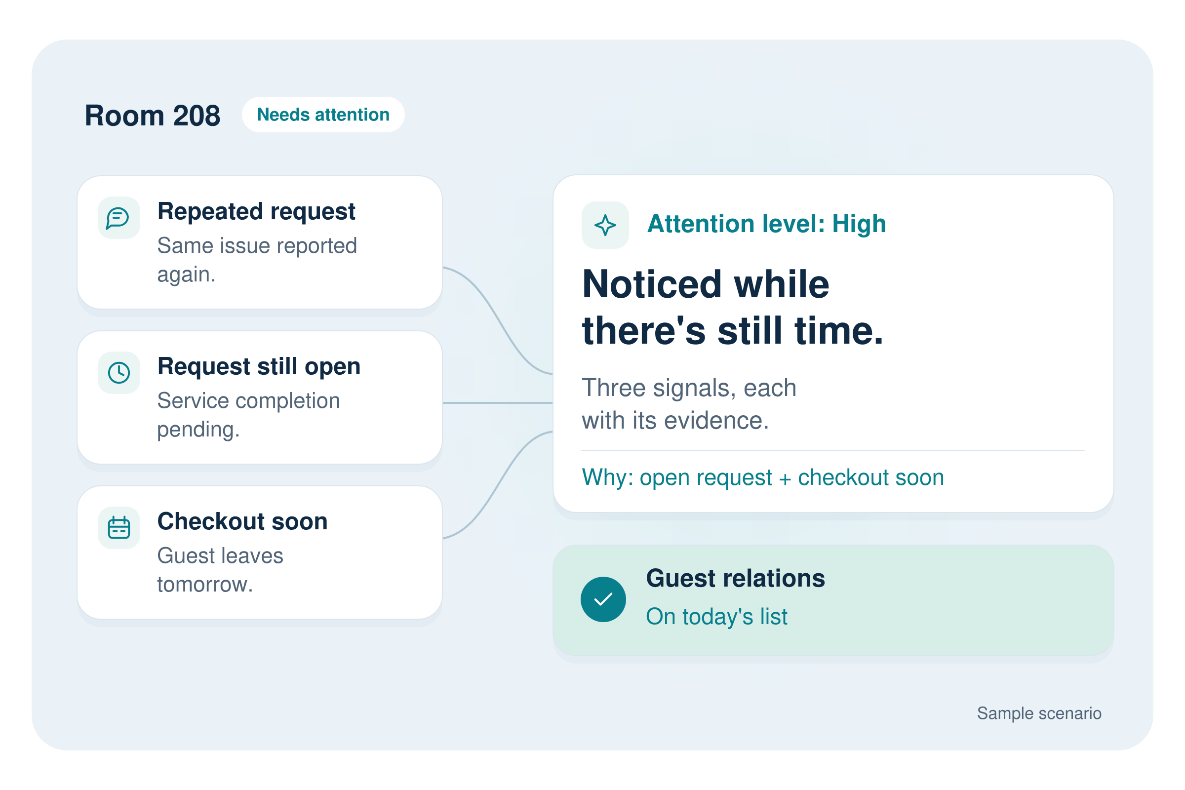 Whispr guest insights: for room 208 a repeated request, a request still open and an approaching checkout are read together; attention level high, with its reasons. Guest relations sees it on today's list. Sample scenario.