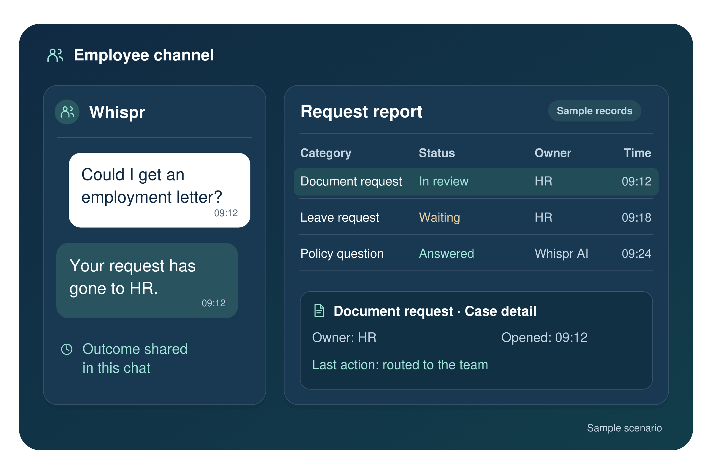 Whispr employee channel: an employee asks for an employment letter in chat, the request goes to HR and the outcome is shared in the same chat. The request report beside it lists sample records with category, status, owner and time.