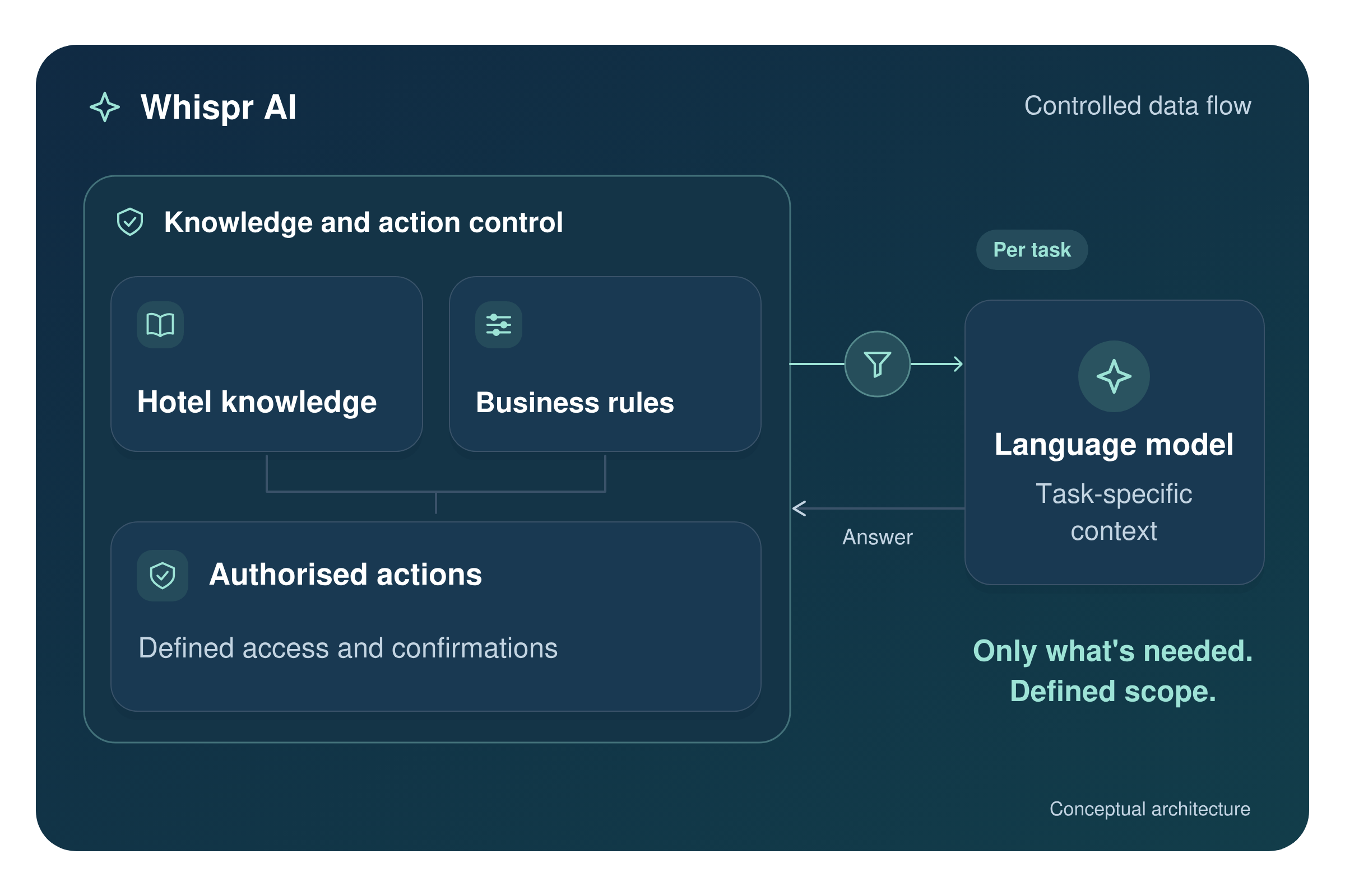 Whispr AI controlled data flow: hotel knowledge, business rules and authorised actions pass through a control layer to the language model as task-specific context; the answer comes back. Only what's needed, defined scope. Conceptual architecture.