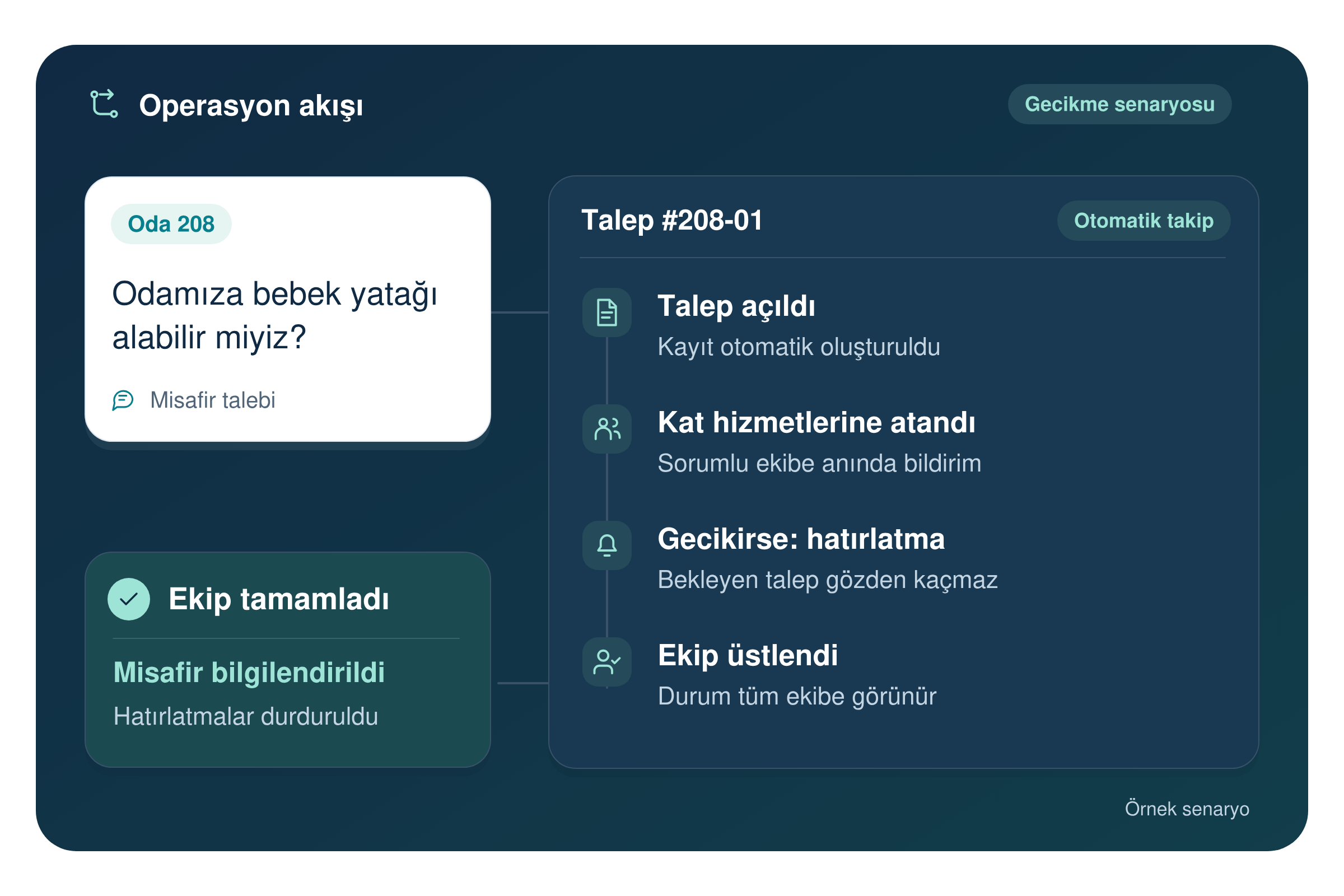Whispr operasyon akışı: Oda 208'den gelen bebek yatağı talebi bir kayıt olur, kat hizmetlerine atanır, gecikirse ekibe hatırlatma gider, ekip üstlenir ve tamamladığında misafir bilgilendirilir. Örnek gecikme senaryosu.