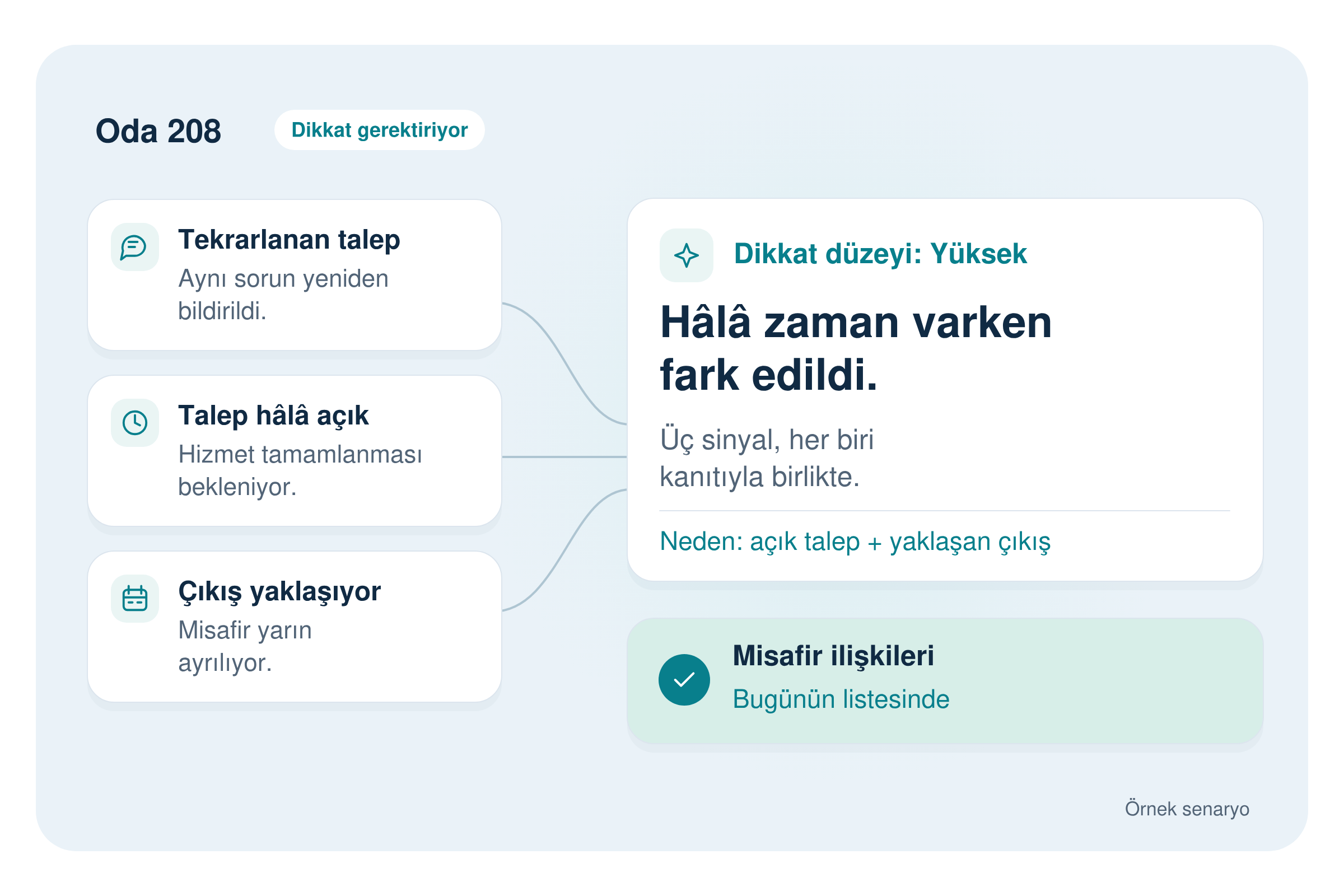 Whispr misafir içgörüleri: Oda 208 için tekrarlanan talep, hâlâ açık talep ve yaklaşan çıkış sinyalleri birlikte okunur; dikkat düzeyi yüksek, nedenleriyle. Misafir ilişkileri bugünün listesinde görür. Örnek senaryo.