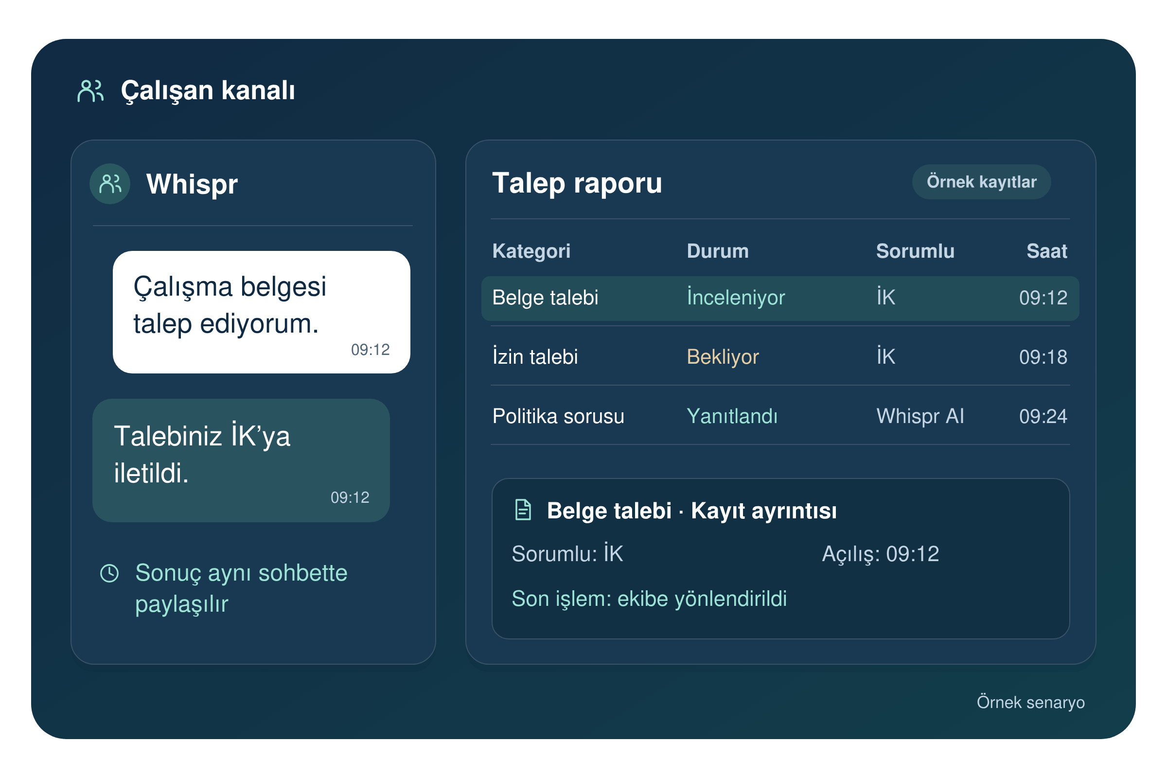 Whispr çalışan kanalı: bir çalışan sohbette çalışma belgesi ister, talep İK'ya iletilir ve sonuç aynı sohbette paylaşılır. Yanındaki talep raporu kategori, durum, sorumlu ve saat sütunlarıyla örnek kayıtları gösterir.