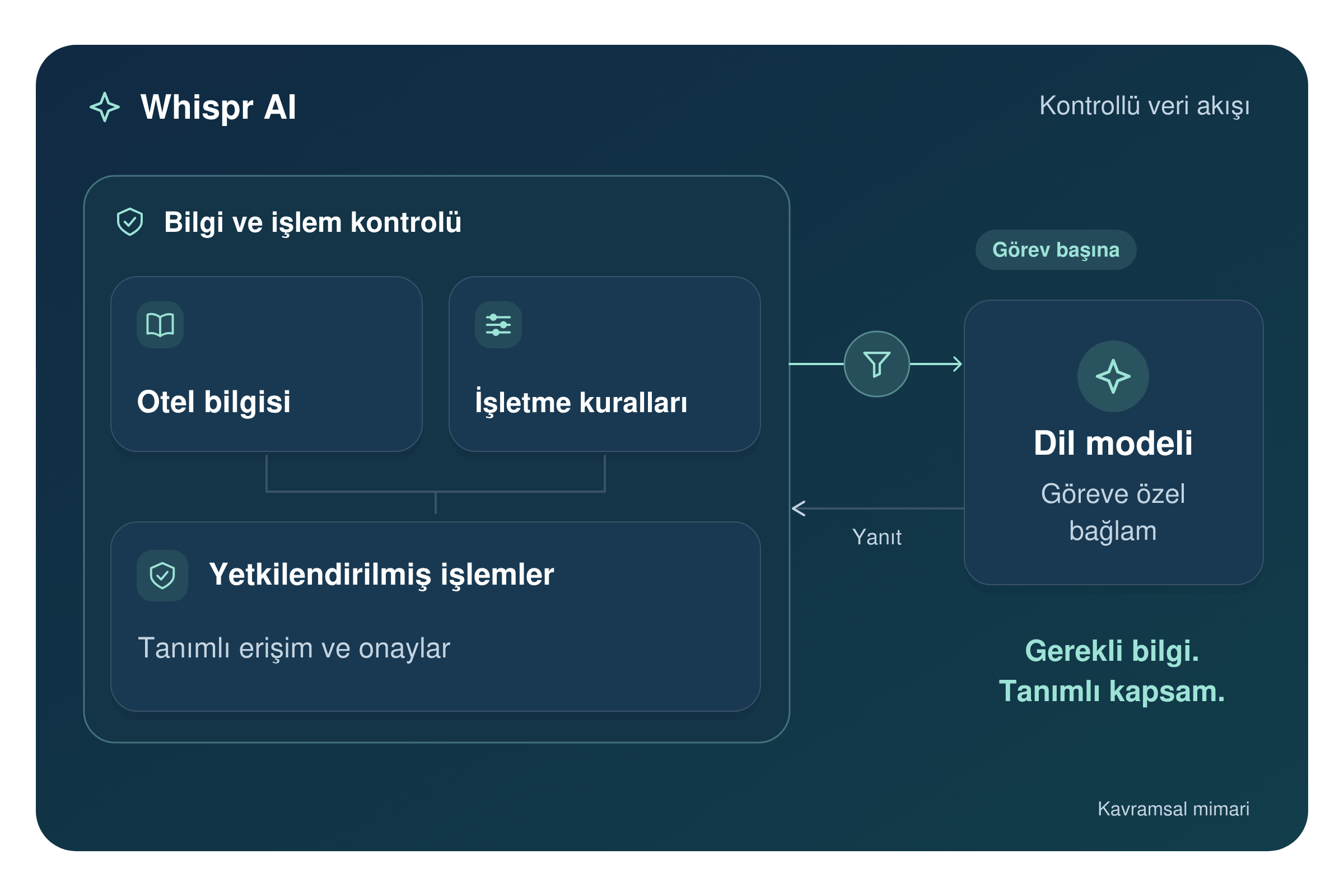Whispr AI kontrollü veri akışı: otel bilgisi, işletme kuralları ve yetkilendirilmiş işlemler bir kontrol katmanından geçerek dil modeline göreve özel bağlam olarak iletilir; yanıt geri döner. Gerekli bilgi, tanımlı kapsam. Kavramsal mimari.